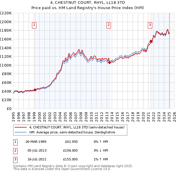 4, CHESTNUT COURT, RHYL, LL18 3TD: Price paid vs HM Land Registry's House Price Index