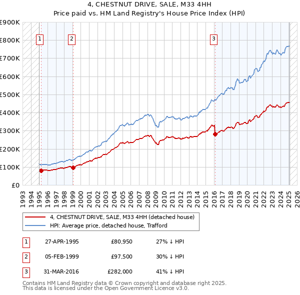 4, CHESTNUT DRIVE, SALE, M33 4HH: Price paid vs HM Land Registry's House Price Index