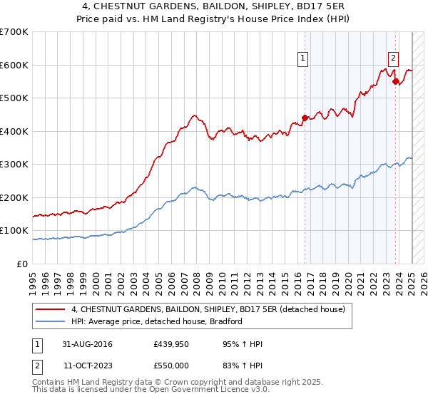 4, CHESTNUT GARDENS, BAILDON, SHIPLEY, BD17 5ER: Price paid vs HM Land Registry's House Price Index
