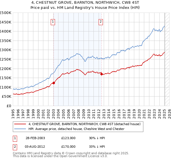 4, CHESTNUT GROVE, BARNTON, NORTHWICH, CW8 4ST: Price paid vs HM Land Registry's House Price Index