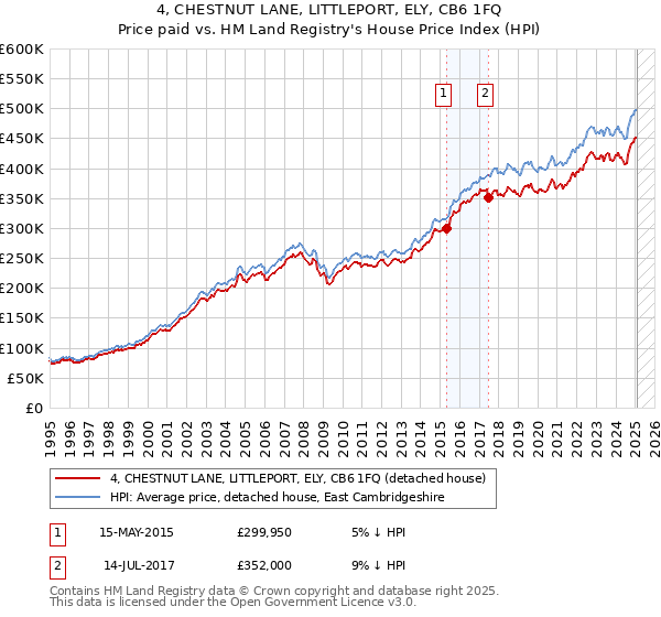 4, CHESTNUT LANE, LITTLEPORT, ELY, CB6 1FQ: Price paid vs HM Land Registry's House Price Index