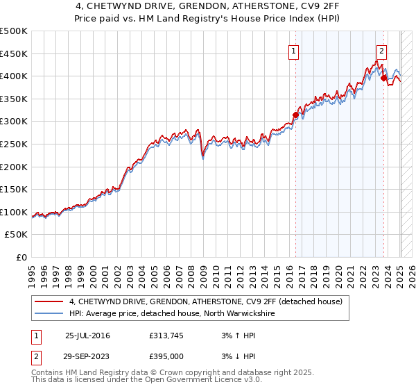 4, CHETWYND DRIVE, GRENDON, ATHERSTONE, CV9 2FF: Price paid vs HM Land Registry's House Price Index