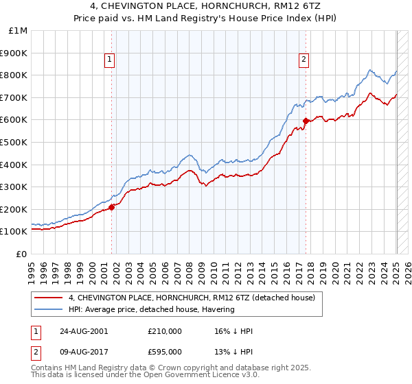 4, CHEVINGTON PLACE, HORNCHURCH, RM12 6TZ: Price paid vs HM Land Registry's House Price Index