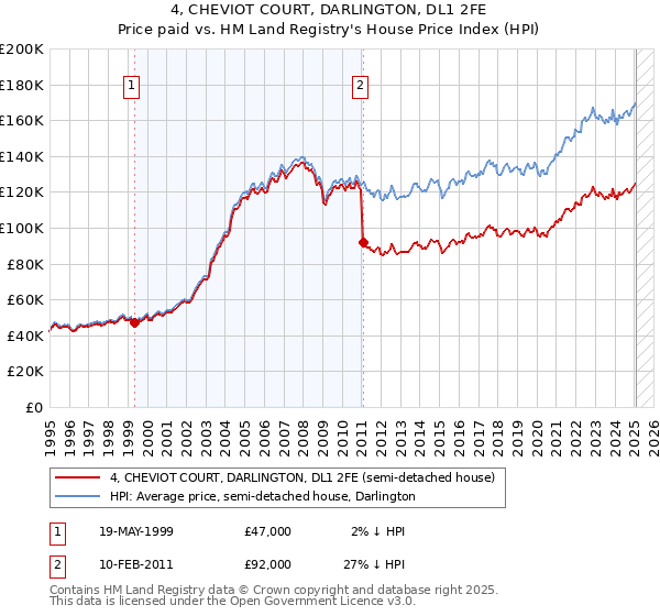 4, CHEVIOT COURT, DARLINGTON, DL1 2FE: Price paid vs HM Land Registry's House Price Index