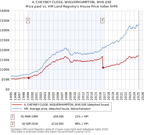 4, CHEYNEY CLOSE, WOLVERHAMPTON, WV6 0XE: Price paid vs HM Land Registry's House Price Index