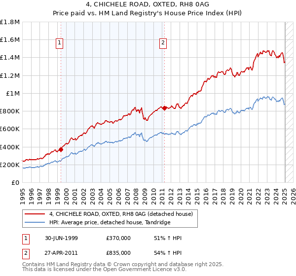 4, CHICHELE ROAD, OXTED, RH8 0AG: Price paid vs HM Land Registry's House Price Index