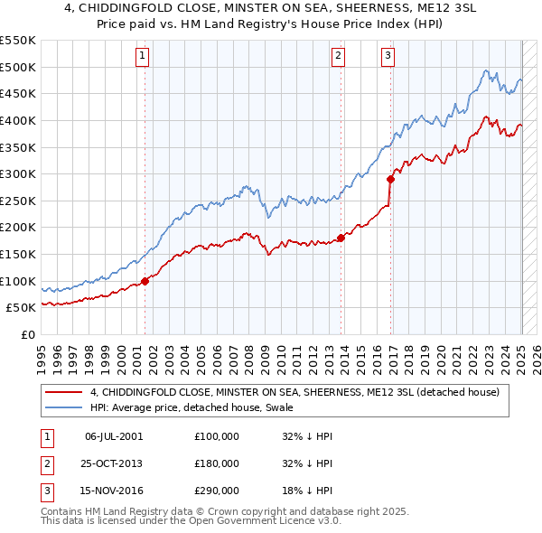 4, CHIDDINGFOLD CLOSE, MINSTER ON SEA, SHEERNESS, ME12 3SL: Price paid vs HM Land Registry's House Price Index
