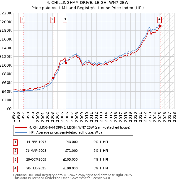 4, CHILLINGHAM DRIVE, LEIGH, WN7 2BW: Price paid vs HM Land Registry's House Price Index