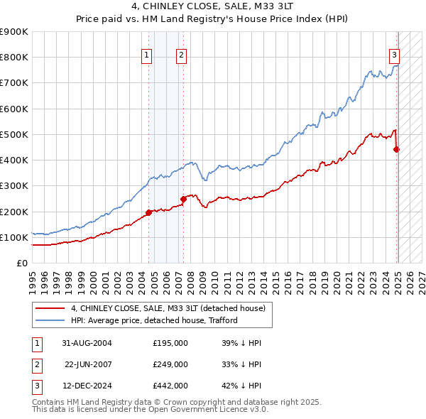 4, CHINLEY CLOSE, SALE, M33 3LT: Price paid vs HM Land Registry's House Price Index