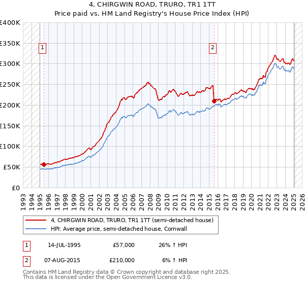 4, CHIRGWIN ROAD, TRURO, TR1 1TT: Price paid vs HM Land Registry's House Price Index