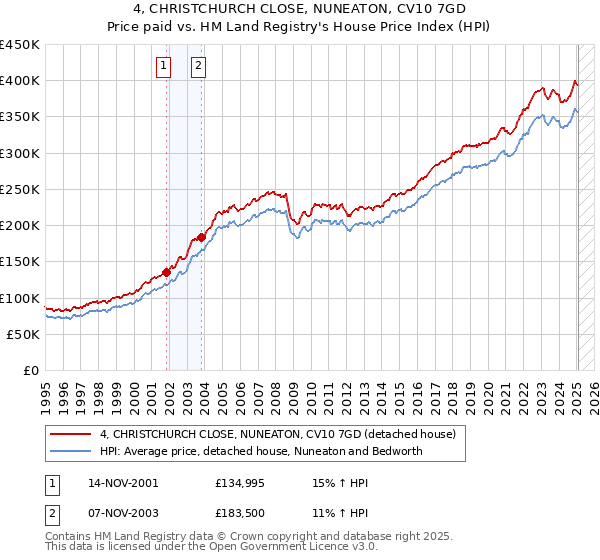 4, CHRISTCHURCH CLOSE, NUNEATON, CV10 7GD: Price paid vs HM Land Registry's House Price Index