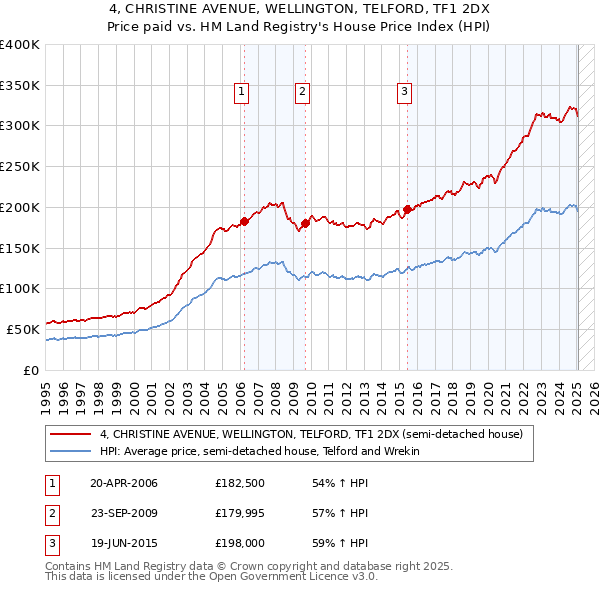 4, CHRISTINE AVENUE, WELLINGTON, TELFORD, TF1 2DX: Price paid vs HM Land Registry's House Price Index