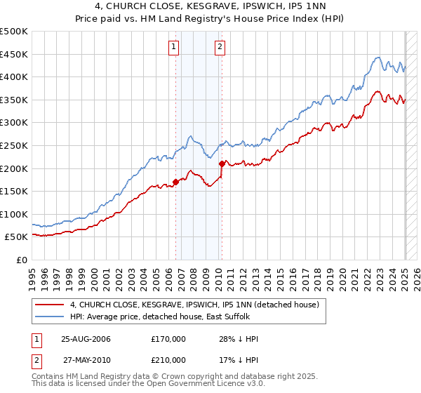 4, CHURCH CLOSE, KESGRAVE, IPSWICH, IP5 1NN: Price paid vs HM Land Registry's House Price Index