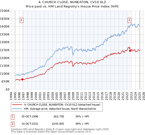 4, CHURCH CLOSE, NUNEATON, CV10 0LZ: Price paid vs HM Land Registry's House Price Index