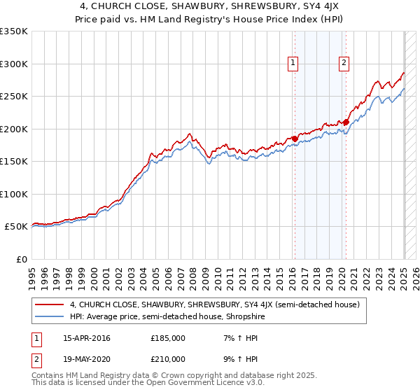 4, CHURCH CLOSE, SHAWBURY, SHREWSBURY, SY4 4JX: Price paid vs HM Land Registry's House Price Index
