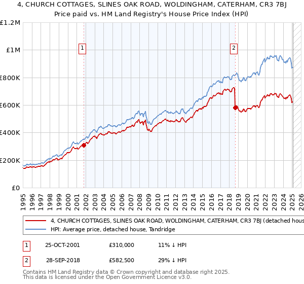 4, CHURCH COTTAGES, SLINES OAK ROAD, WOLDINGHAM, CATERHAM, CR3 7BJ: Price paid vs HM Land Registry's House Price Index