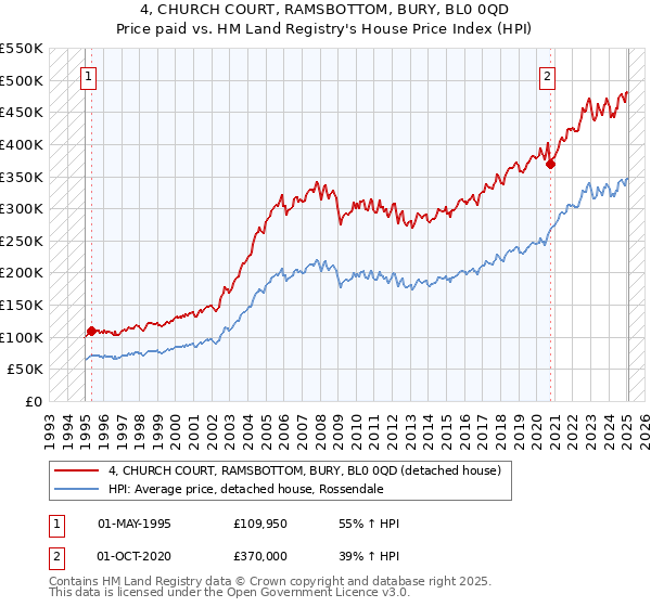 4, CHURCH COURT, RAMSBOTTOM, BURY, BL0 0QD: Price paid vs HM Land Registry's House Price Index
