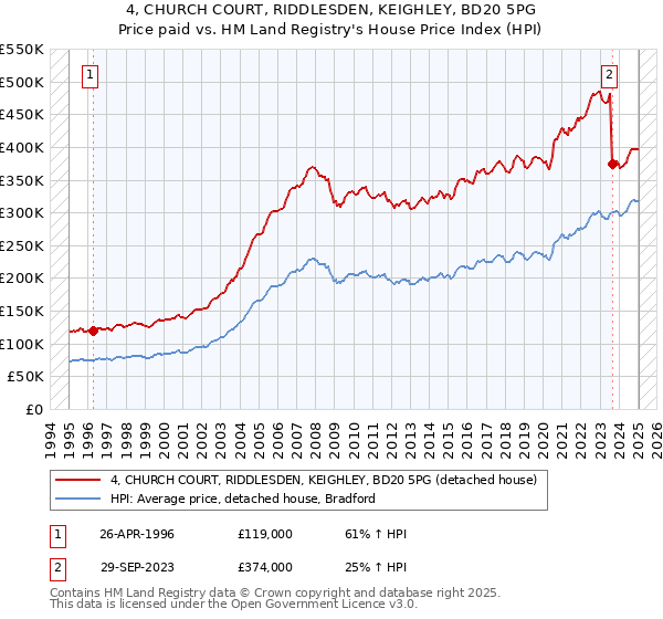 4, CHURCH COURT, RIDDLESDEN, KEIGHLEY, BD20 5PG: Price paid vs HM Land Registry's House Price Index