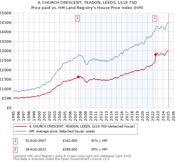 4, CHURCH CRESCENT, YEADON, LEEDS, LS19 7SD: Price paid vs HM Land Registry's House Price Index