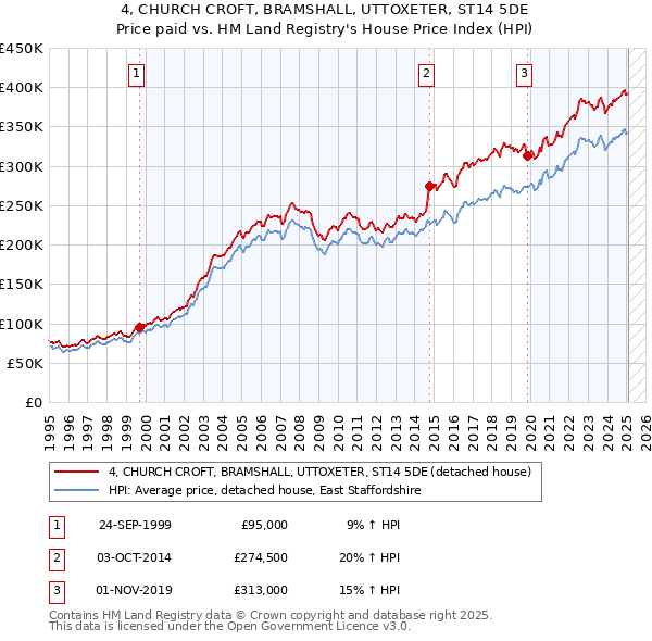 4, CHURCH CROFT, BRAMSHALL, UTTOXETER, ST14 5DE: Price paid vs HM Land Registry's House Price Index