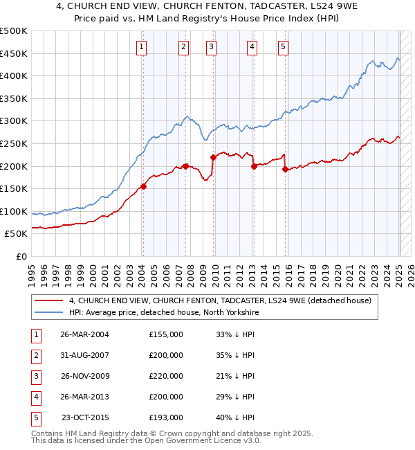 4, CHURCH END VIEW, CHURCH FENTON, TADCASTER, LS24 9WE: Price paid vs HM Land Registry's House Price Index