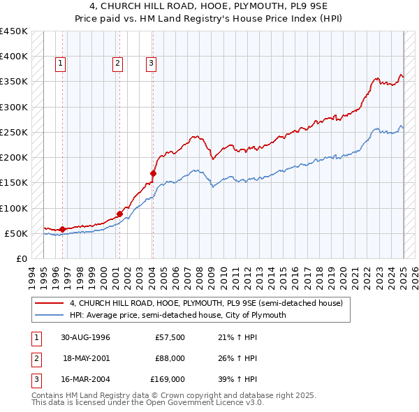 4, CHURCH HILL ROAD, HOOE, PLYMOUTH, PL9 9SE: Price paid vs HM Land Registry's House Price Index
