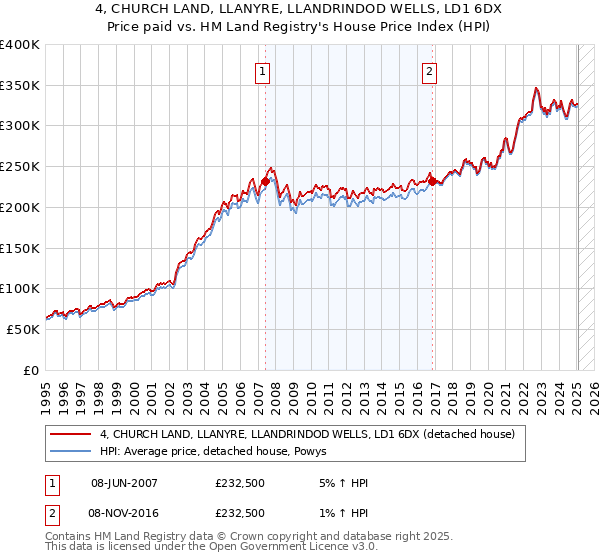 4, CHURCH LAND, LLANYRE, LLANDRINDOD WELLS, LD1 6DX: Price paid vs HM Land Registry's House Price Index