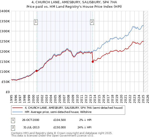 4, CHURCH LANE, AMESBURY, SALISBURY, SP4 7HA: Price paid vs HM Land Registry's House Price Index