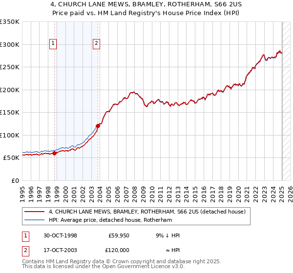 4, CHURCH LANE MEWS, BRAMLEY, ROTHERHAM, S66 2US: Price paid vs HM Land Registry's House Price Index