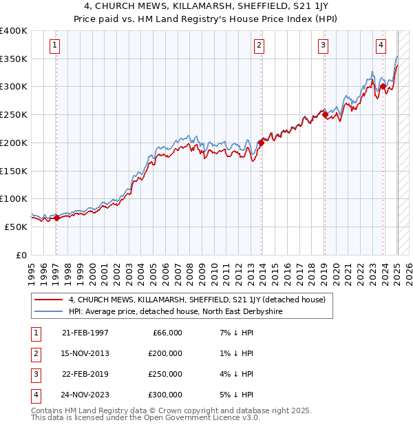 4, CHURCH MEWS, KILLAMARSH, SHEFFIELD, S21 1JY: Price paid vs HM Land Registry's House Price Index