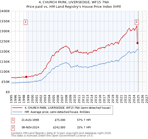 4, CHURCH PARK, LIVERSEDGE, WF15 7NA: Price paid vs HM Land Registry's House Price Index