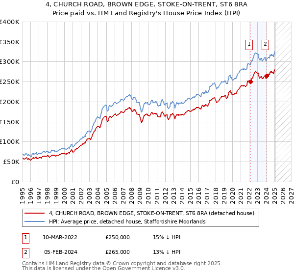 4, CHURCH ROAD, BROWN EDGE, STOKE-ON-TRENT, ST6 8RA: Price paid vs HM Land Registry's House Price Index