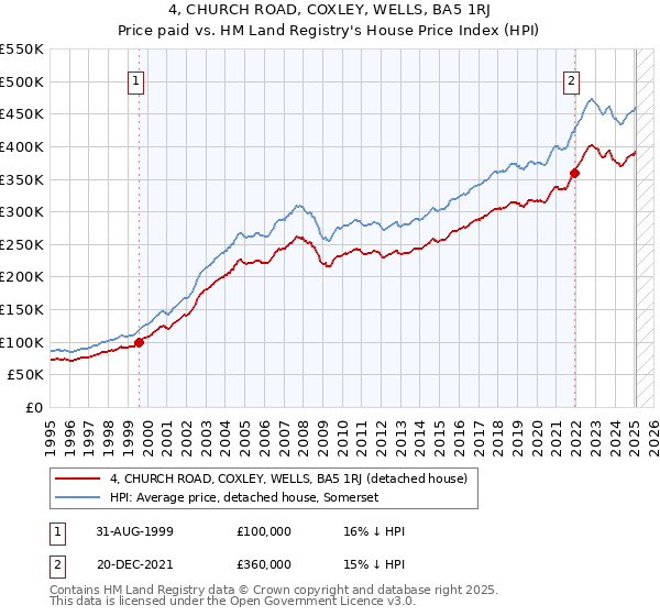 4, CHURCH ROAD, COXLEY, WELLS, BA5 1RJ: Price paid vs HM Land Registry's House Price Index