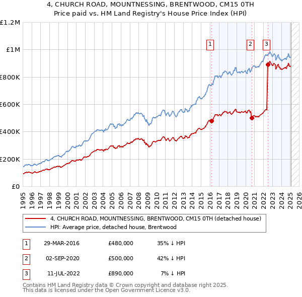 4, CHURCH ROAD, MOUNTNESSING, BRENTWOOD, CM15 0TH: Price paid vs HM Land Registry's House Price Index