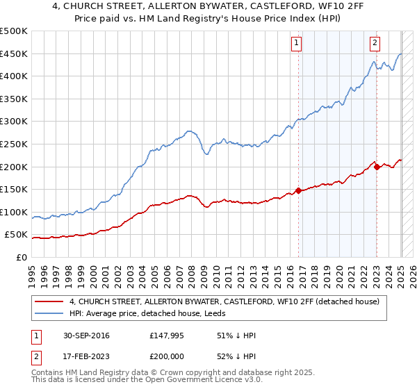 4, CHURCH STREET, ALLERTON BYWATER, CASTLEFORD, WF10 2FF: Price paid vs HM Land Registry's House Price Index