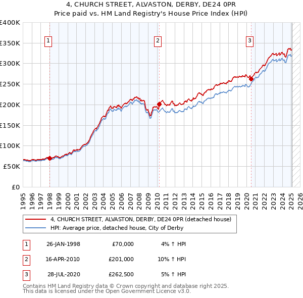 4, CHURCH STREET, ALVASTON, DERBY, DE24 0PR: Price paid vs HM Land Registry's House Price Index