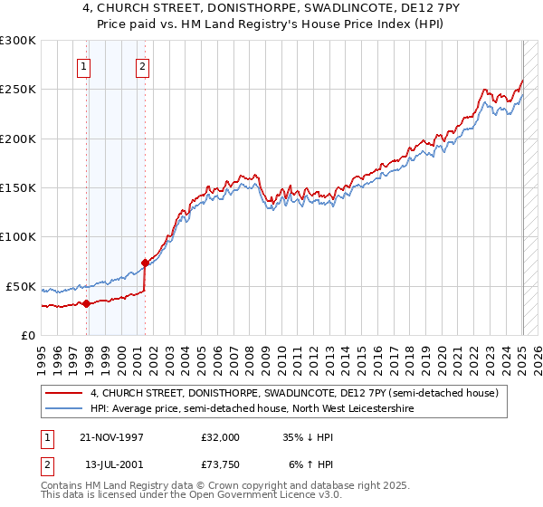 4, CHURCH STREET, DONISTHORPE, SWADLINCOTE, DE12 7PY: Price paid vs HM Land Registry's House Price Index