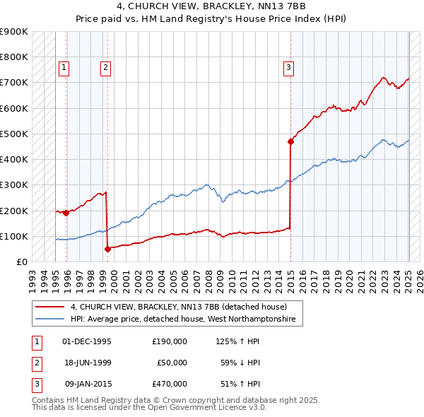 4, CHURCH VIEW, BRACKLEY, NN13 7BB: Price paid vs HM Land Registry's House Price Index