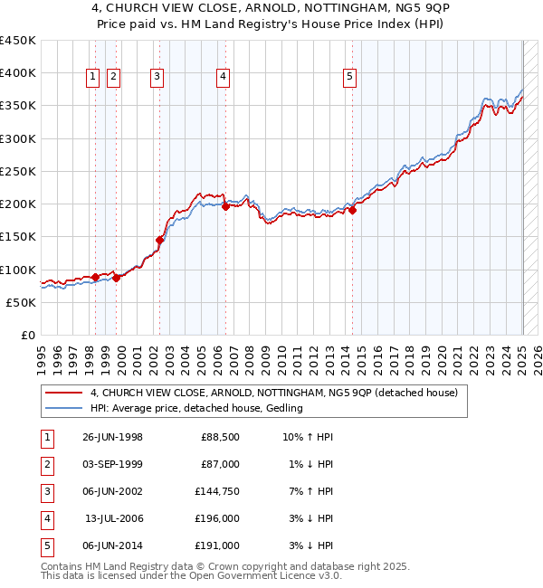 4, CHURCH VIEW CLOSE, ARNOLD, NOTTINGHAM, NG5 9QP: Price paid vs HM Land Registry's House Price Index