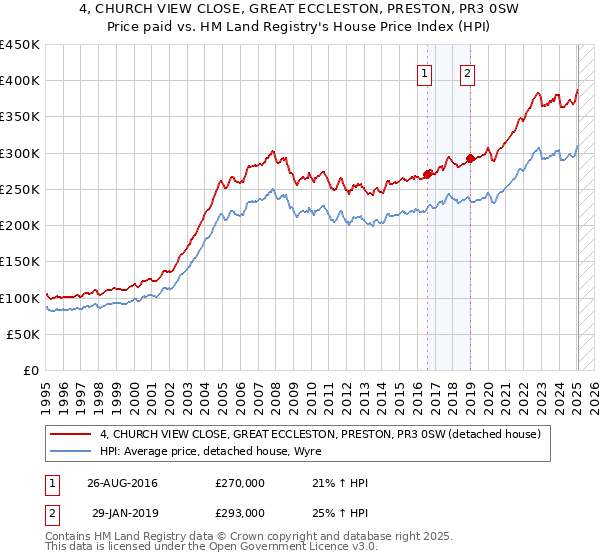 4, CHURCH VIEW CLOSE, GREAT ECCLESTON, PRESTON, PR3 0SW: Price paid vs HM Land Registry's House Price Index