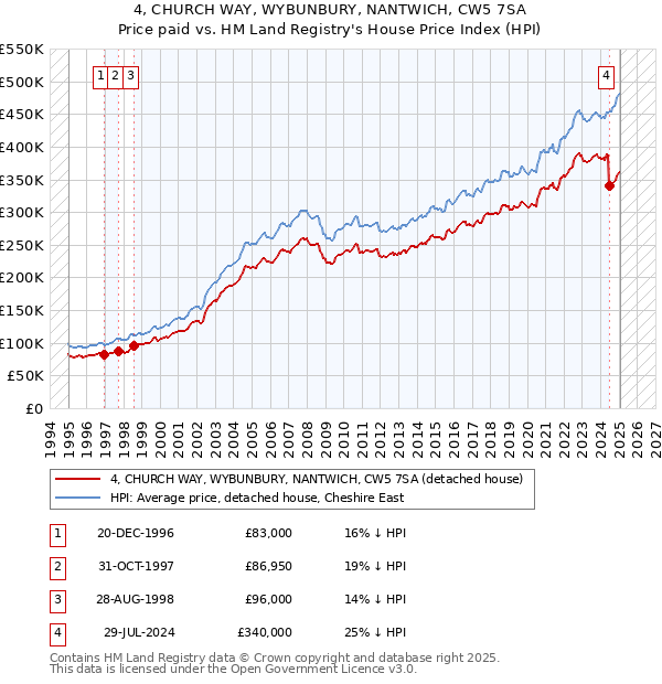 4, CHURCH WAY, WYBUNBURY, NANTWICH, CW5 7SA: Price paid vs HM Land Registry's House Price Index