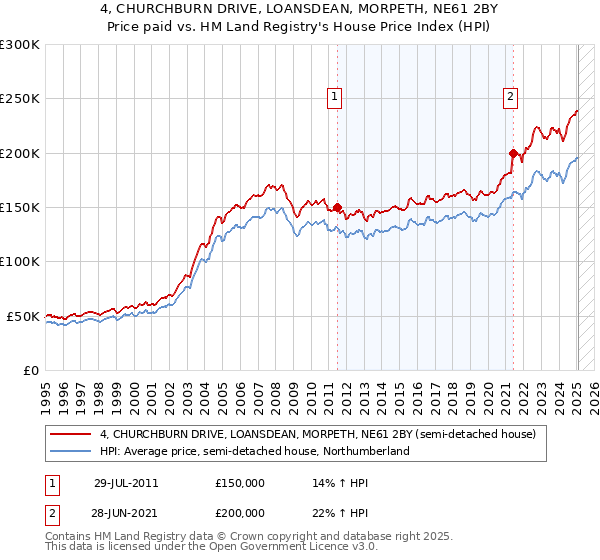4, CHURCHBURN DRIVE, LOANSDEAN, MORPETH, NE61 2BY: Price paid vs HM Land Registry's House Price Index