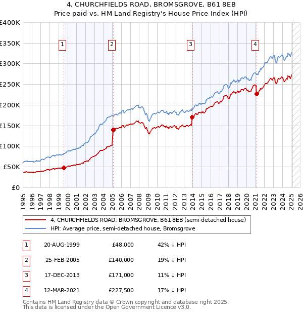 4, CHURCHFIELDS ROAD, BROMSGROVE, B61 8EB: Price paid vs HM Land Registry's House Price Index