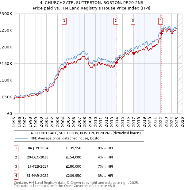 4, CHURCHGATE, SUTTERTON, BOSTON, PE20 2NS: Price paid vs HM Land Registry's House Price Index
