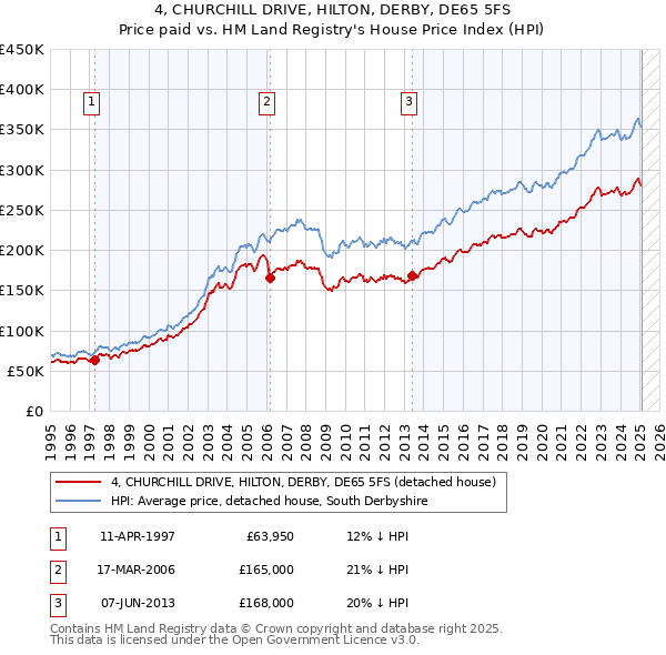 4, CHURCHILL DRIVE, HILTON, DERBY, DE65 5FS: Price paid vs HM Land Registry's House Price Index