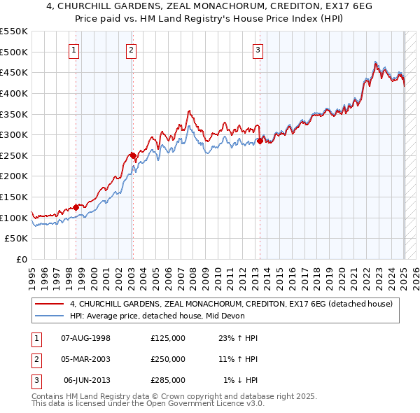 4, CHURCHILL GARDENS, ZEAL MONACHORUM, CREDITON, EX17 6EG: Price paid vs HM Land Registry's House Price Index