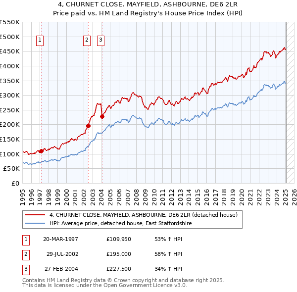 4, CHURNET CLOSE, MAYFIELD, ASHBOURNE, DE6 2LR: Price paid vs HM Land Registry's House Price Index