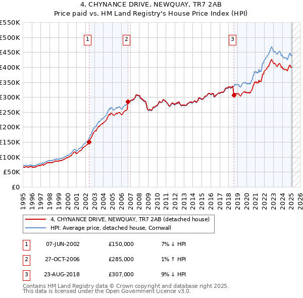 4, CHYNANCE DRIVE, NEWQUAY, TR7 2AB: Price paid vs HM Land Registry's House Price Index