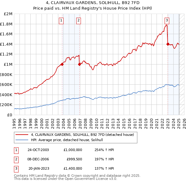 4, CLAIRVAUX GARDENS, SOLIHULL, B92 7FD: Price paid vs HM Land Registry's House Price Index