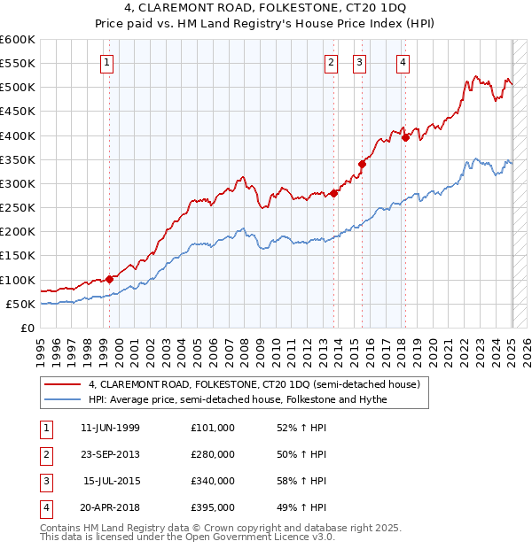 4, CLAREMONT ROAD, FOLKESTONE, CT20 1DQ: Price paid vs HM Land Registry's House Price Index